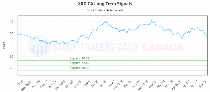Stock Chart for XAD:CA