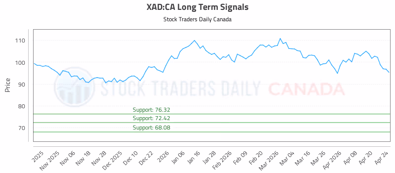 Stock Chart for XAD:CA