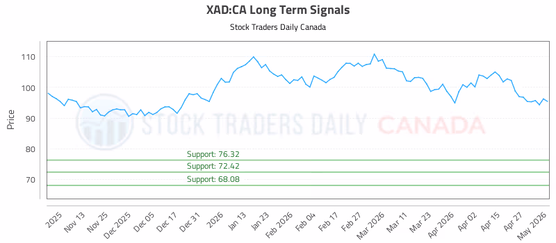 Stock Chart for XAD:CA