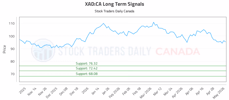 Stock Chart for XAD:CA