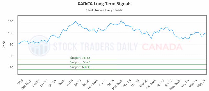 Stock Chart for XAD:CA