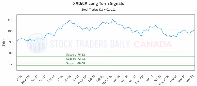Stock Chart for XAD:CA