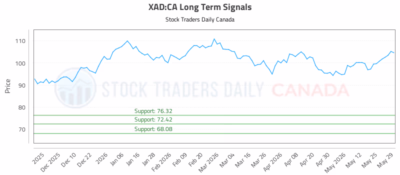 Stock Chart for XAD:CA