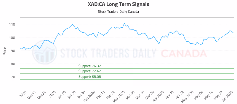 Stock Chart for XAD:CA