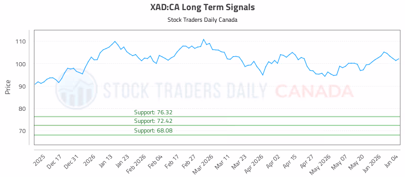 Stock Chart for XAD:CA