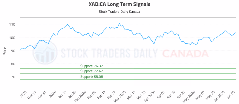 Stock Chart for XAD:CA