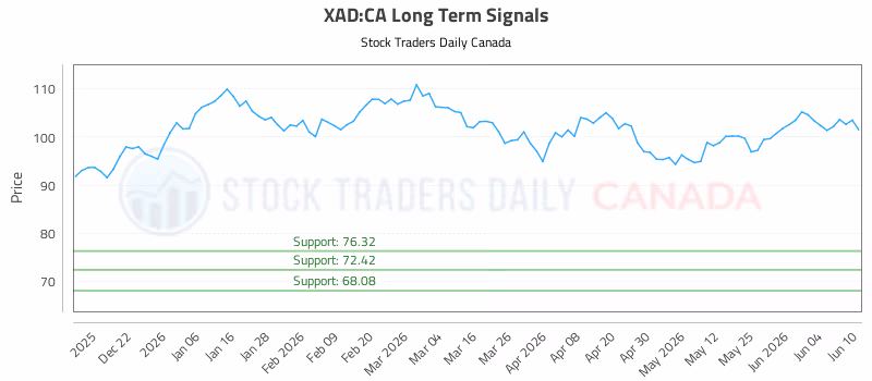 Stock Chart for XAD:CA