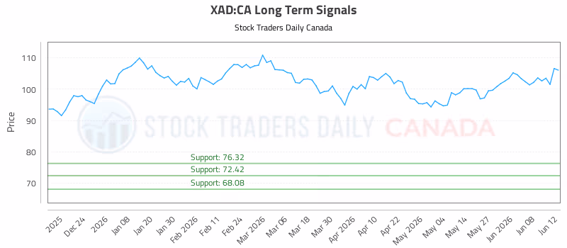 Stock Chart for XAD:CA