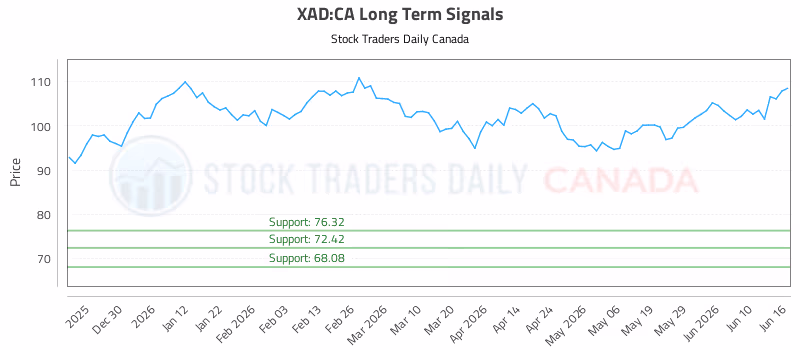 Stock Chart for XAD:CA