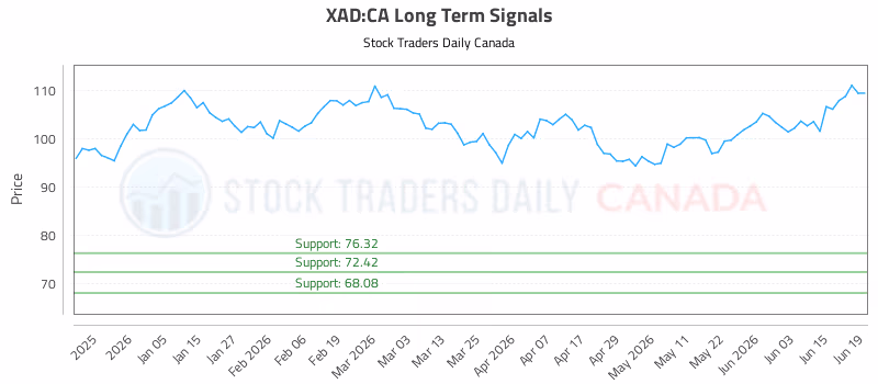 Stock Chart for XAD:CA