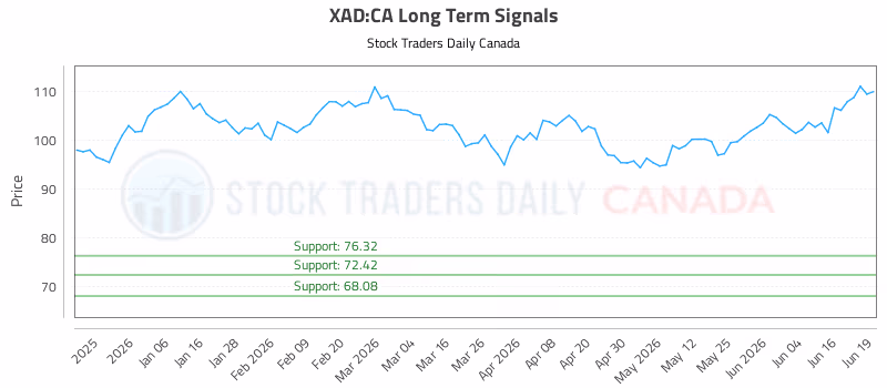 Stock Chart for XAD:CA
