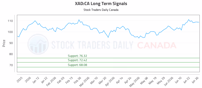 Stock Chart for XAD:CA