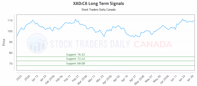 Stock Chart for XAD:CA