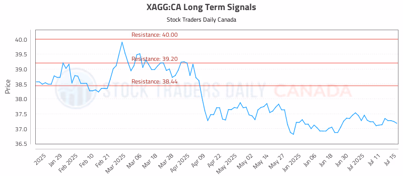 Stock Chart for XAGG:CA