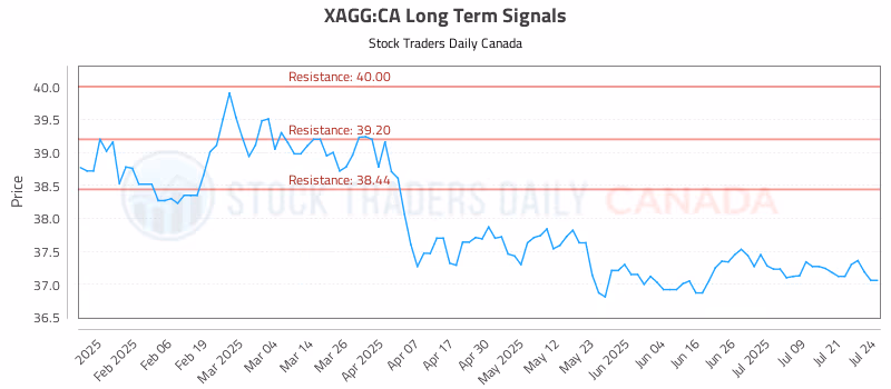 Stock Chart for XAGG:CA
