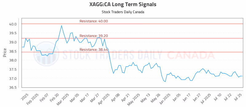 Stock Chart for XAGG:CA