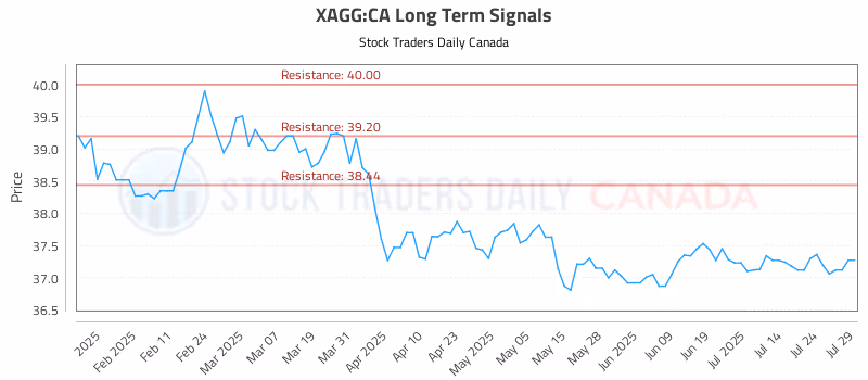 Stock Chart for XAGG:CA