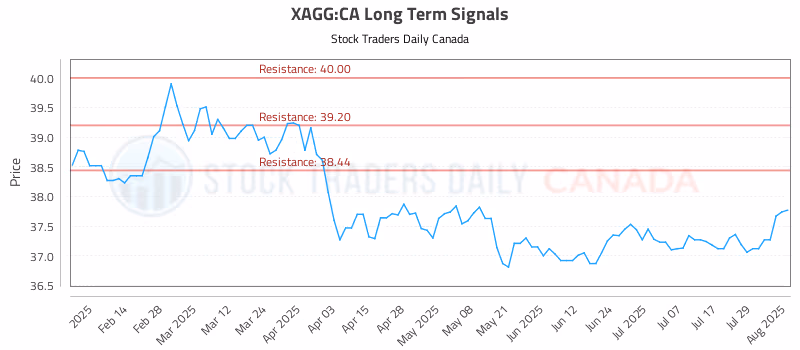 Stock Chart for XAGG:CA
