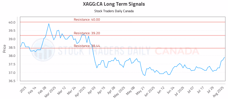 Stock Chart for XAGG:CA