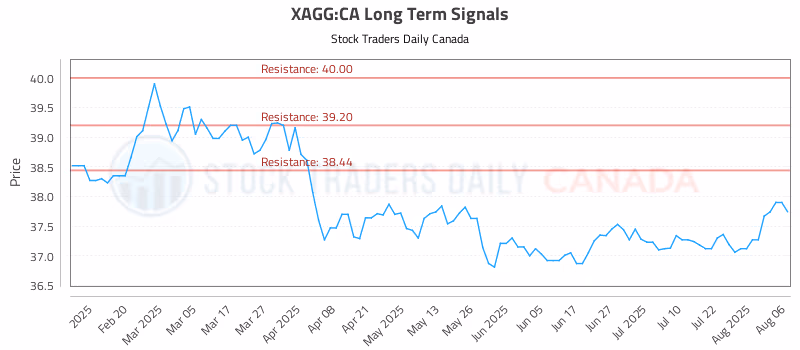 Stock Chart for XAGG:CA