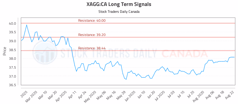 Stock Chart for XAGG:CA