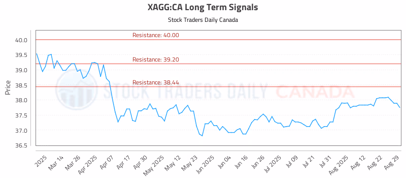 Stock Chart for XAGG:CA