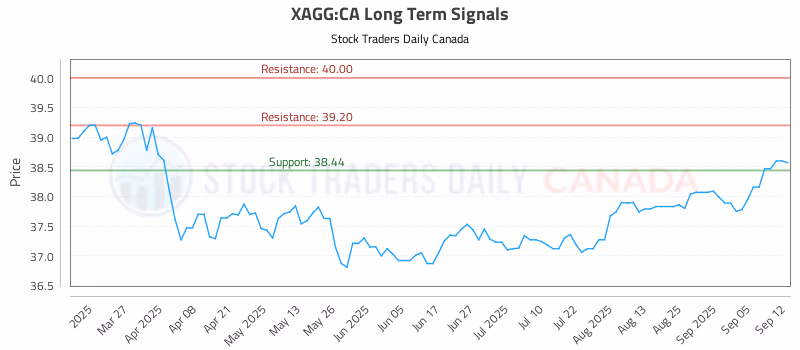 Stock Chart for XAGG:CA