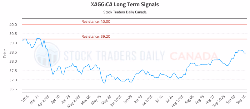 Stock Chart for XAGG:CA