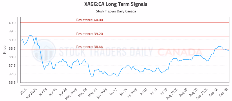 Stock Chart for XAGG:CA