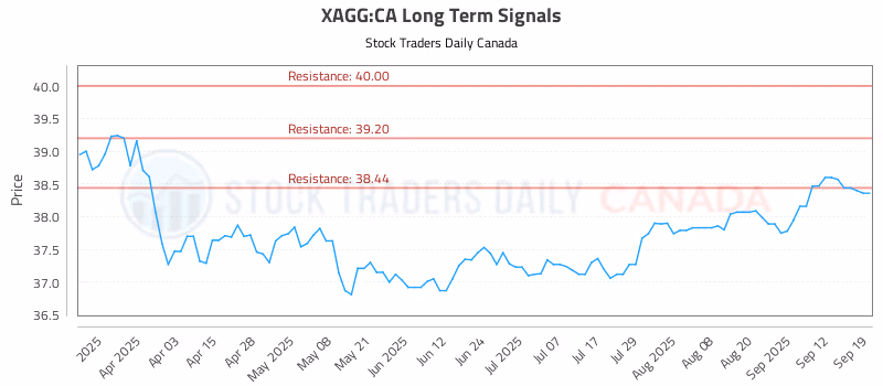 Stock Chart for XAGG:CA