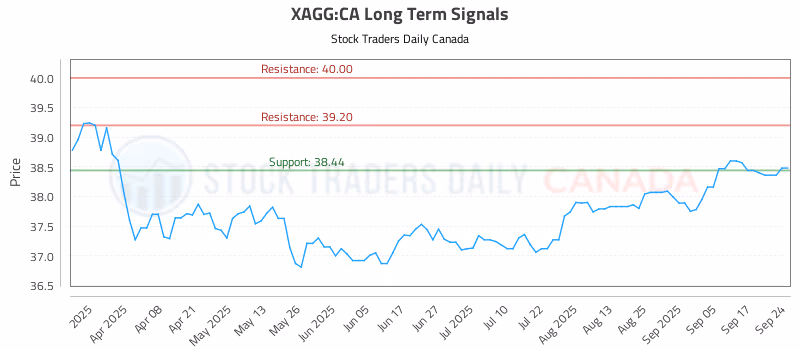 Stock Chart for XAGG:CA