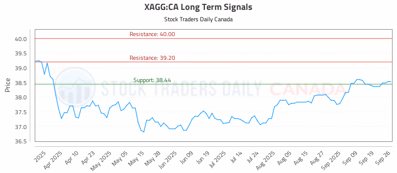Stock Chart for XAGG:CA