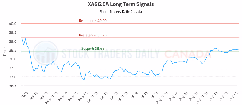 Stock Chart for XAGG:CA
