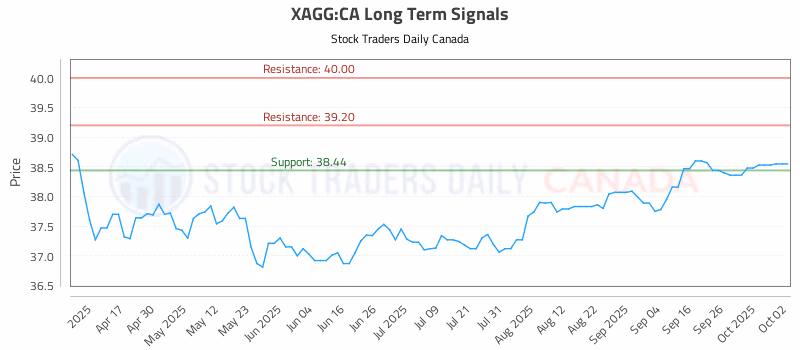 Stock Chart for XAGG:CA