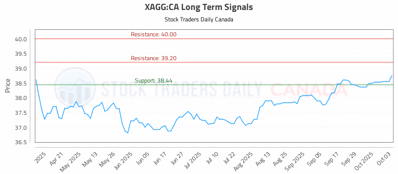 Stock Chart for XAGG:CA