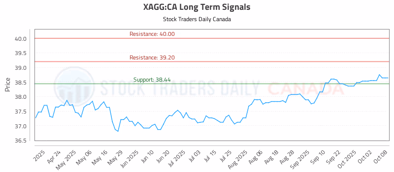 Stock Chart for XAGG:CA