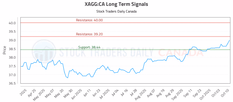Stock Chart for XAGG:CA