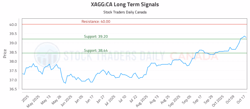 Stock Chart for XAGG:CA