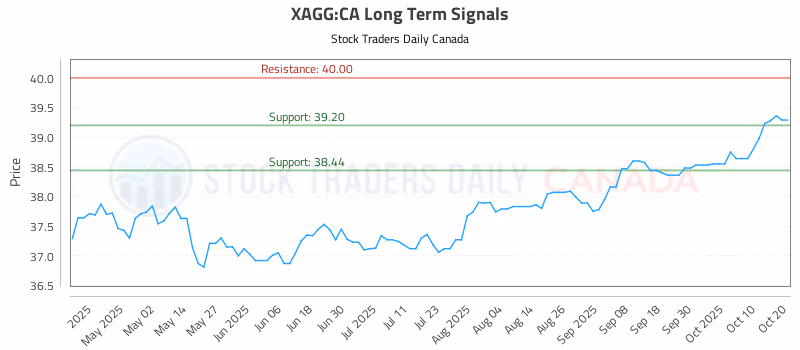 Stock Chart for XAGG:CA
