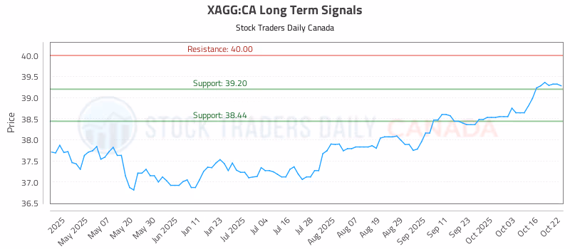 Stock Chart for XAGG:CA