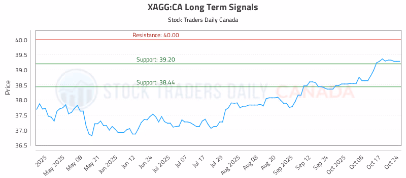 Stock Chart for XAGG:CA