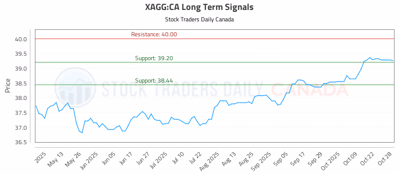 Stock Chart for XAGG:CA