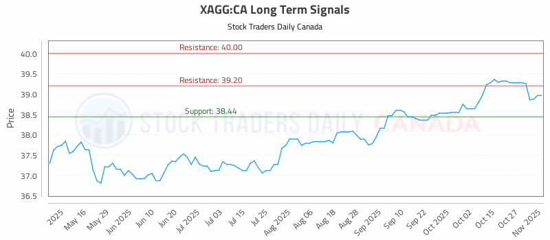 Stock Chart for XAGG:CA
