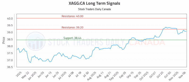 Stock Chart for XAGG:CA