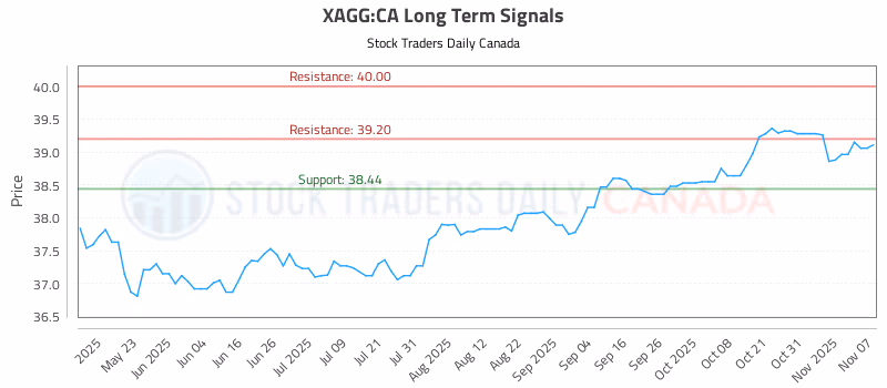 Stock Chart for XAGG:CA
