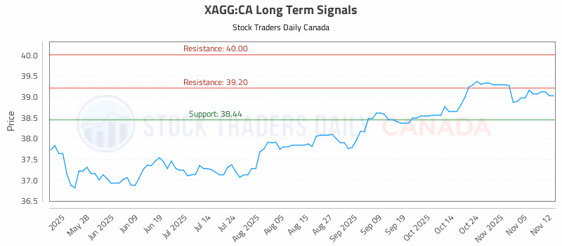 Stock Chart for XAGG:CA