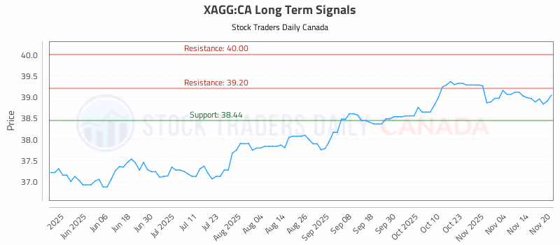 Stock Chart for XAGG:CA