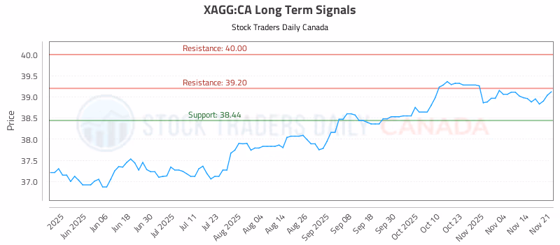 Stock Chart for XAGG:CA