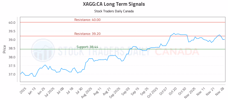 Stock Chart for XAGG:CA