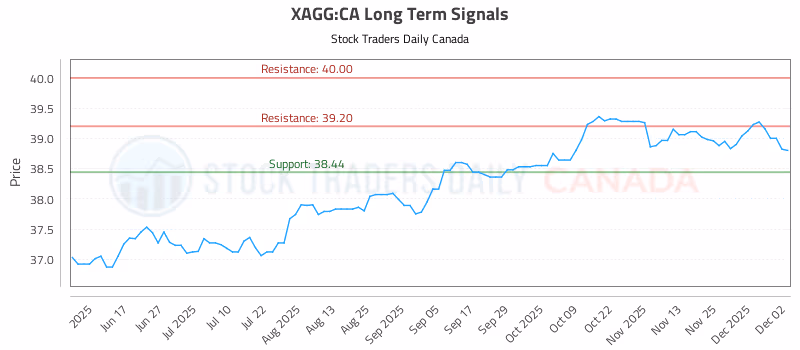 Stock Chart for XAGG:CA